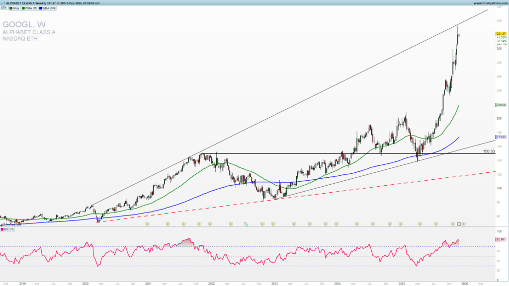 GOOGL weekly chart