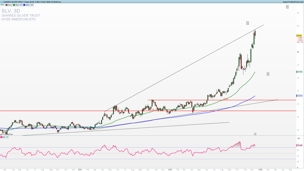 SLV daily chart