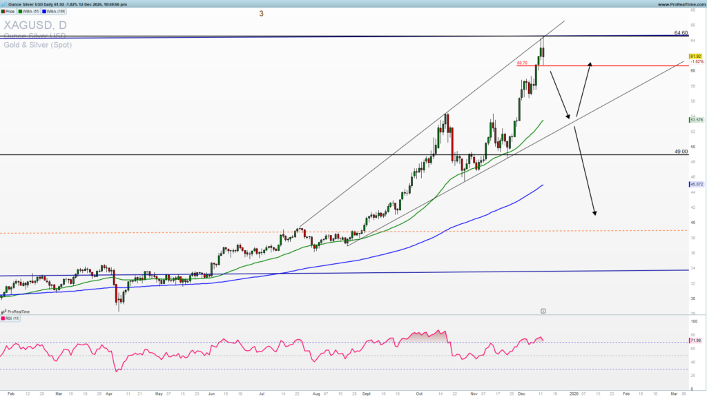 Silver daily chart