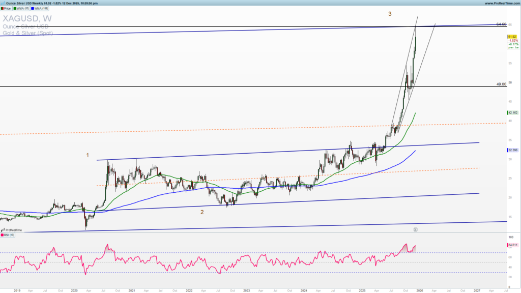 Silver weekly chart