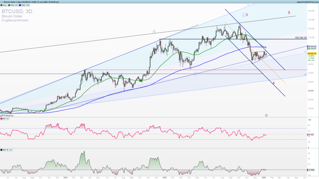 Bitcoin daily chart