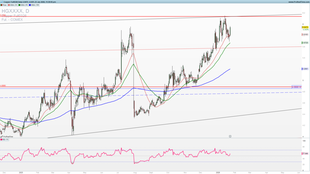 Copper daily chart