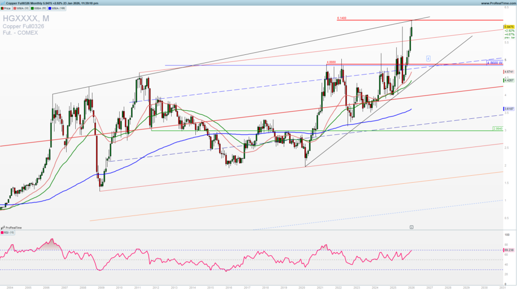 Copper monthly chart