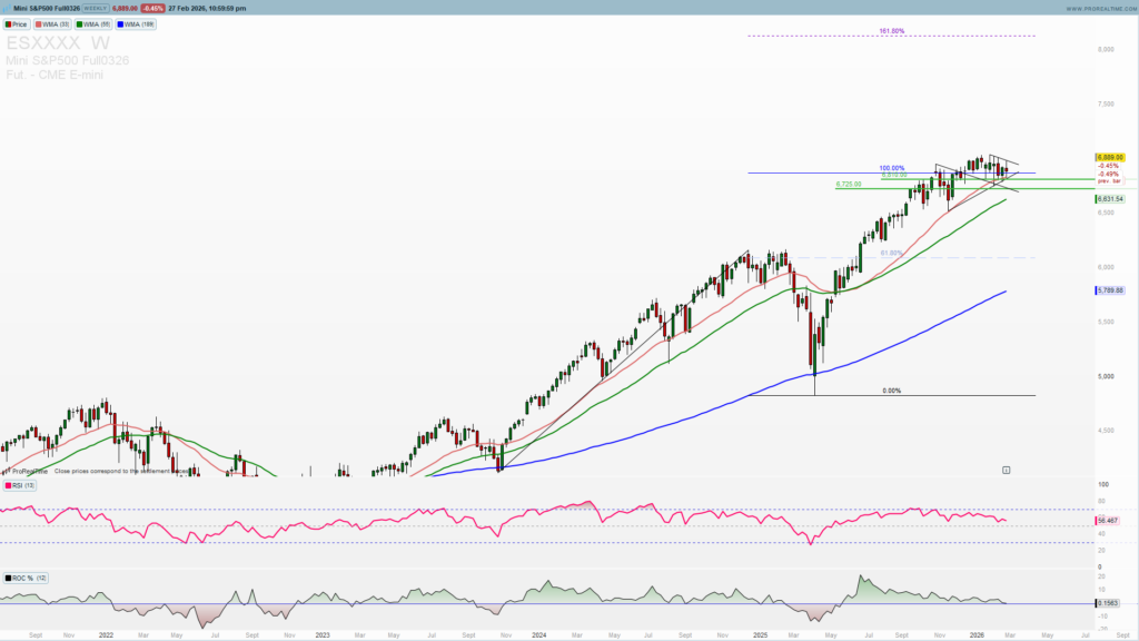 SPX weekly chart