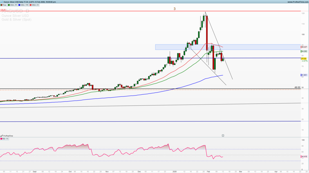 Silver daily chart