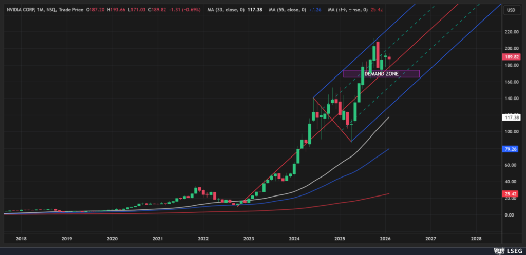 NVDA monthly chart