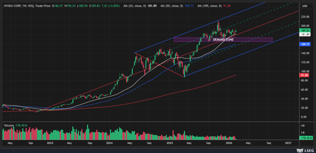NVDA Weekly chart