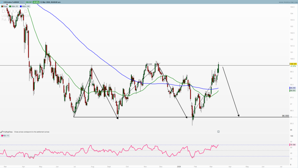 DXY daily chart