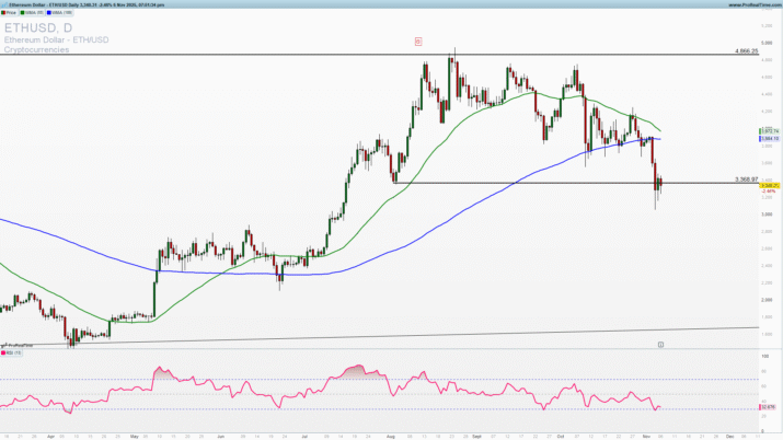 Ethereum daily chart