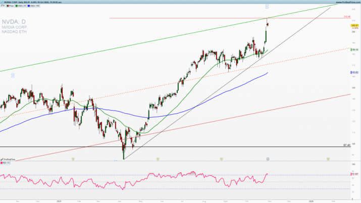 NVDA set for a correction lower