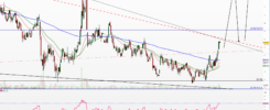 Oil daily chart