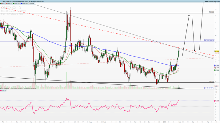 Oil daily chart