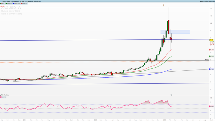 Silver weekly chart