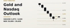 Gold and Nasdaq outlook: XAUUSD key levels 3,975 and 4,040, Nasdaq 100 levels 29,000 and 29,630