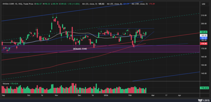 NVDA daily chart