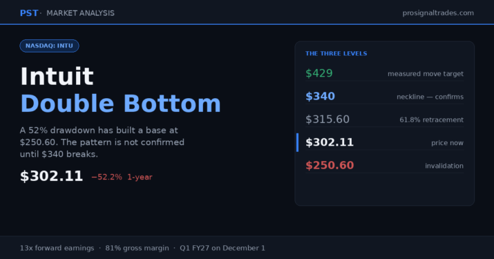 INTU Double Bottom - Intuit 250.60 Support Level