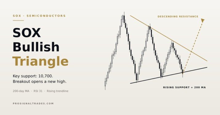 SOX index bullish triangle with key support at 10,700 and a breakout toward new highs
