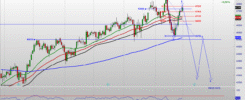 DJIA trading analysis